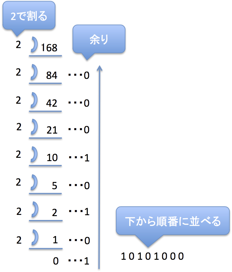 2 進数 変換