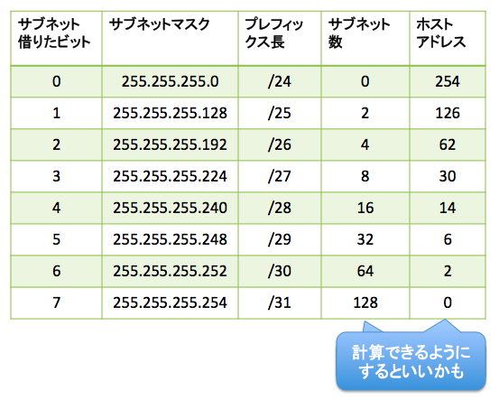 早見 表 マスク サブネット