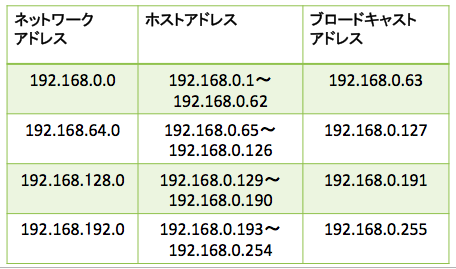 ネットワーク アドレス 計算