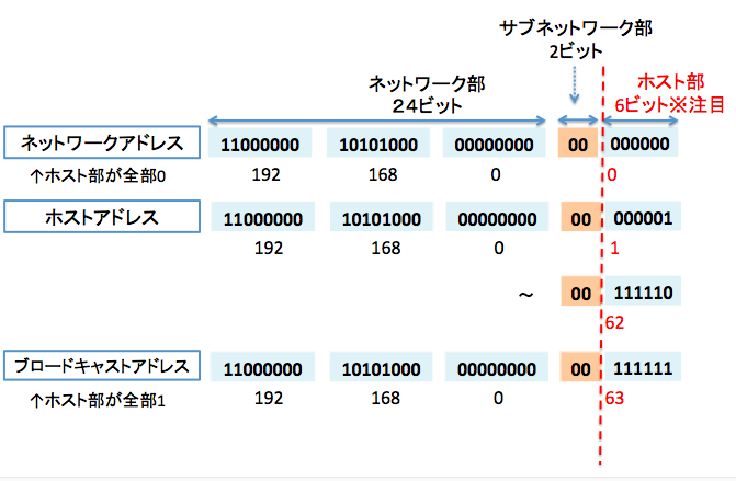 ネットワーク アドレス 計算