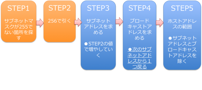 計算 サブネット マスク サブネットマスクの計算