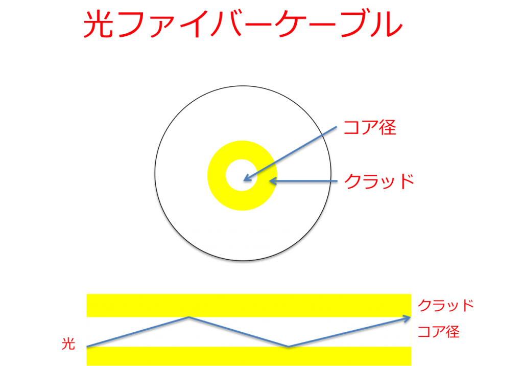 ネットワークの基礎を覚える 光ファイバケーブルをマスターする ランスルネット