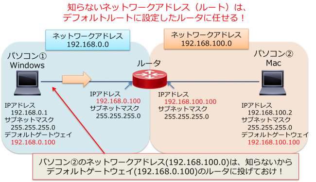 ない デフォルト ゲートウェイ